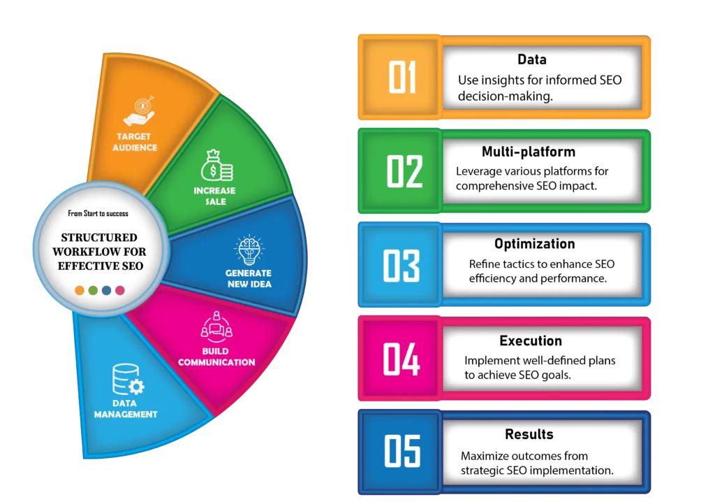 SEO strategy workflow diagram displaying phases including keyword research, on-page optimization, content production, link building and performance tracking